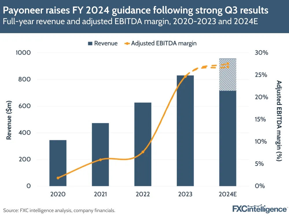 A graphic showing Payoneer's full-year revenue and adjusted EBITDA margin, 2020-2023 and 2024 estimated