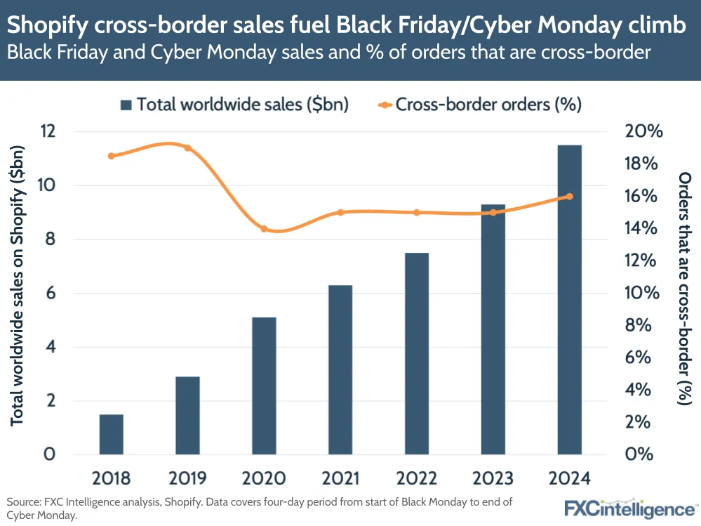 A chart showing Shopify's year-by-year Black Friday and Cyber Monday sales, which have grown each year, and percentage of orders that are cross-border, which was flat between 2021 and 2023 but increased in 2024
