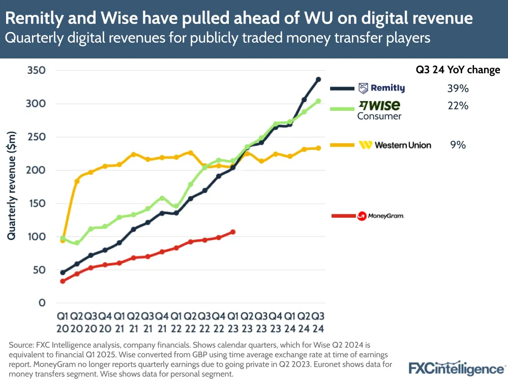 A chart showing how Remitly and Wise have pulled ahead of WU on digital revenue, displaying quarterly digital revenues for publicly traded money transfer players 
