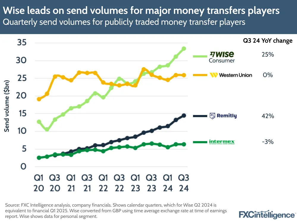 A chart showing how Wise leads on send volumes for major money transfers players, featuring quarterly send volumes for publicly traded money transfer players 
