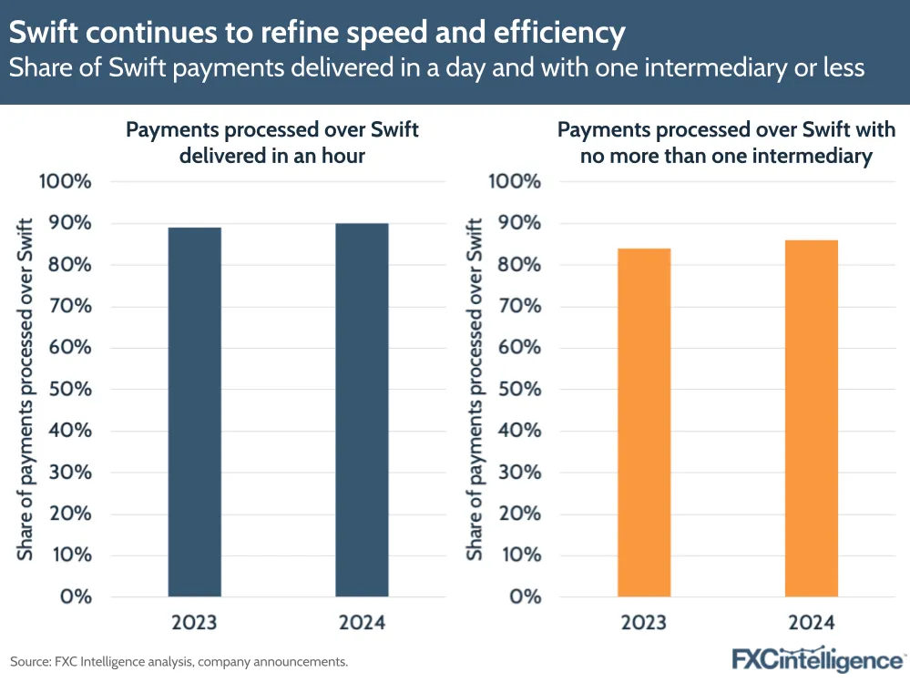 A graphic showing the share of Swift payments delivered in a day and with one intermediary or less