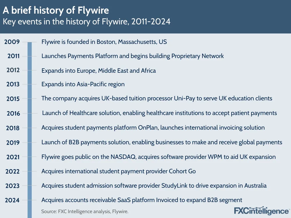 A timeline graphic showing key events in the history of Flywire, 2011-2024