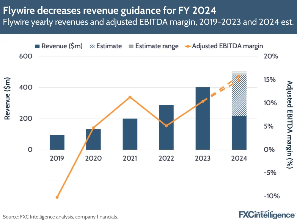 A graphic showing Flywire yearly revenues and adjusted EBITDA margin, 2019-2023 and 2024 est. 