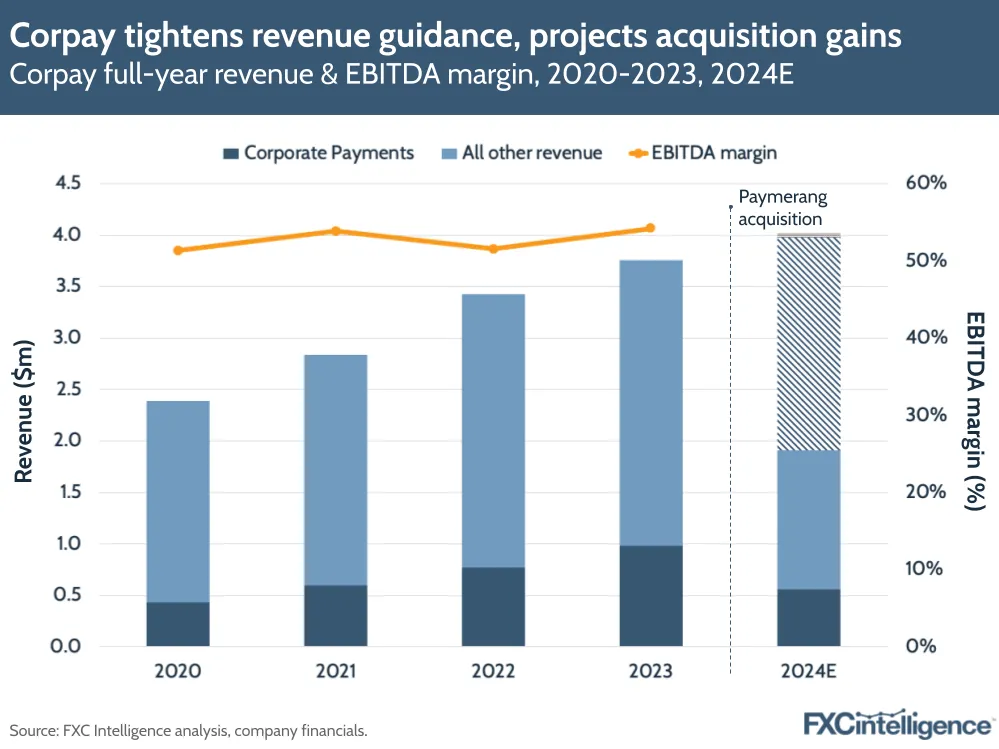 Corpay tightens revenue guidance, projects acquisition gains
Corpay full-year revenue & EBITDA margin, 2020-2023, 2024E