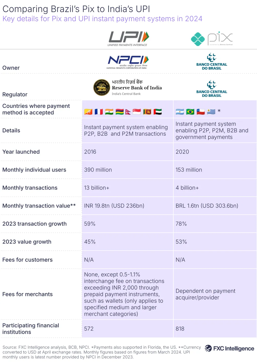A graphic showing key details for the Pix and UPI instant payment systems in 2024