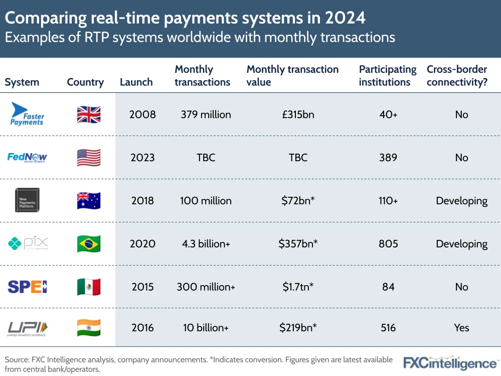 Comparing real-time payments systems in 2024
Examples of RTP systems worldwide with monthly transactions