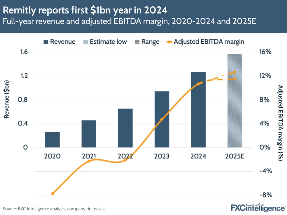 A graphic showing Remitly's full-year revenue and adjusted EBITDA margin, 2020-2024 and 2025 estimate 