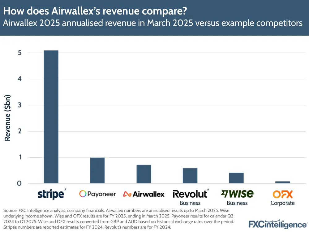 A graphic showing Airwallex's 2025 annualised revenue in March 2025 versus example competitors (Stripe, Revolute Business, OFX Corporate, Payoneer and Wise Business)