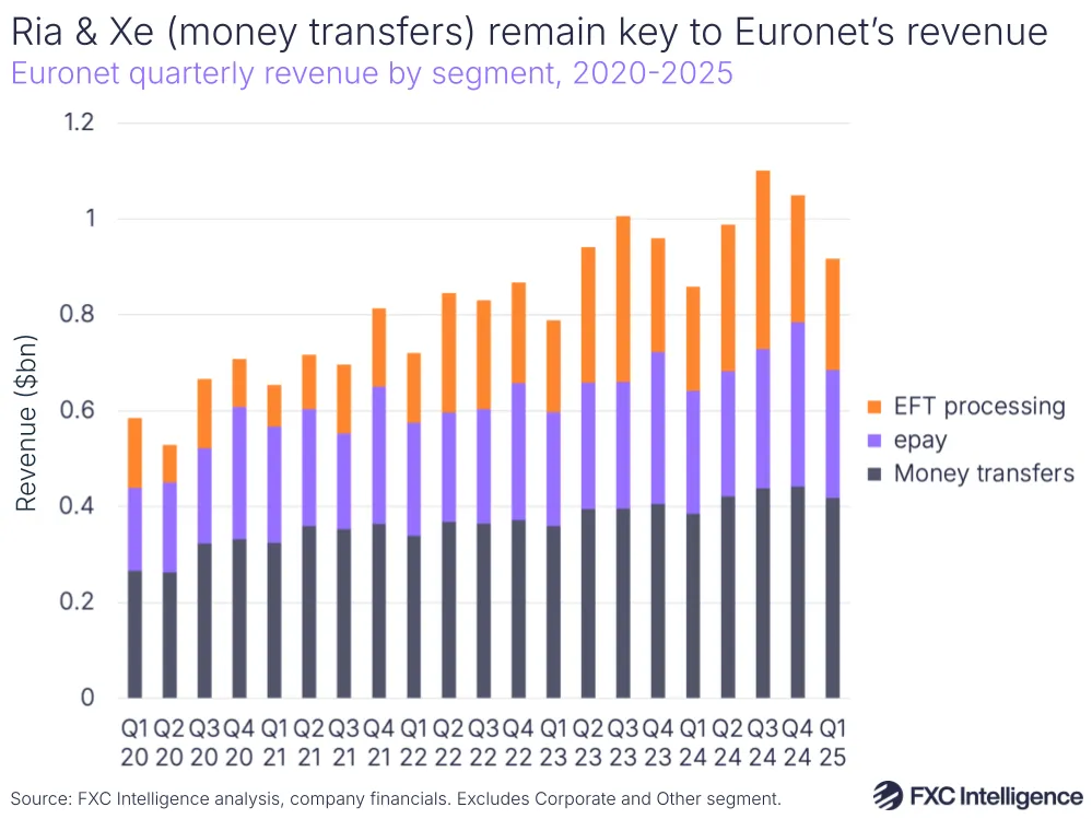 A graphic showing Euronet's quarterly revenue by segment, Q1 2020-Q1 2025