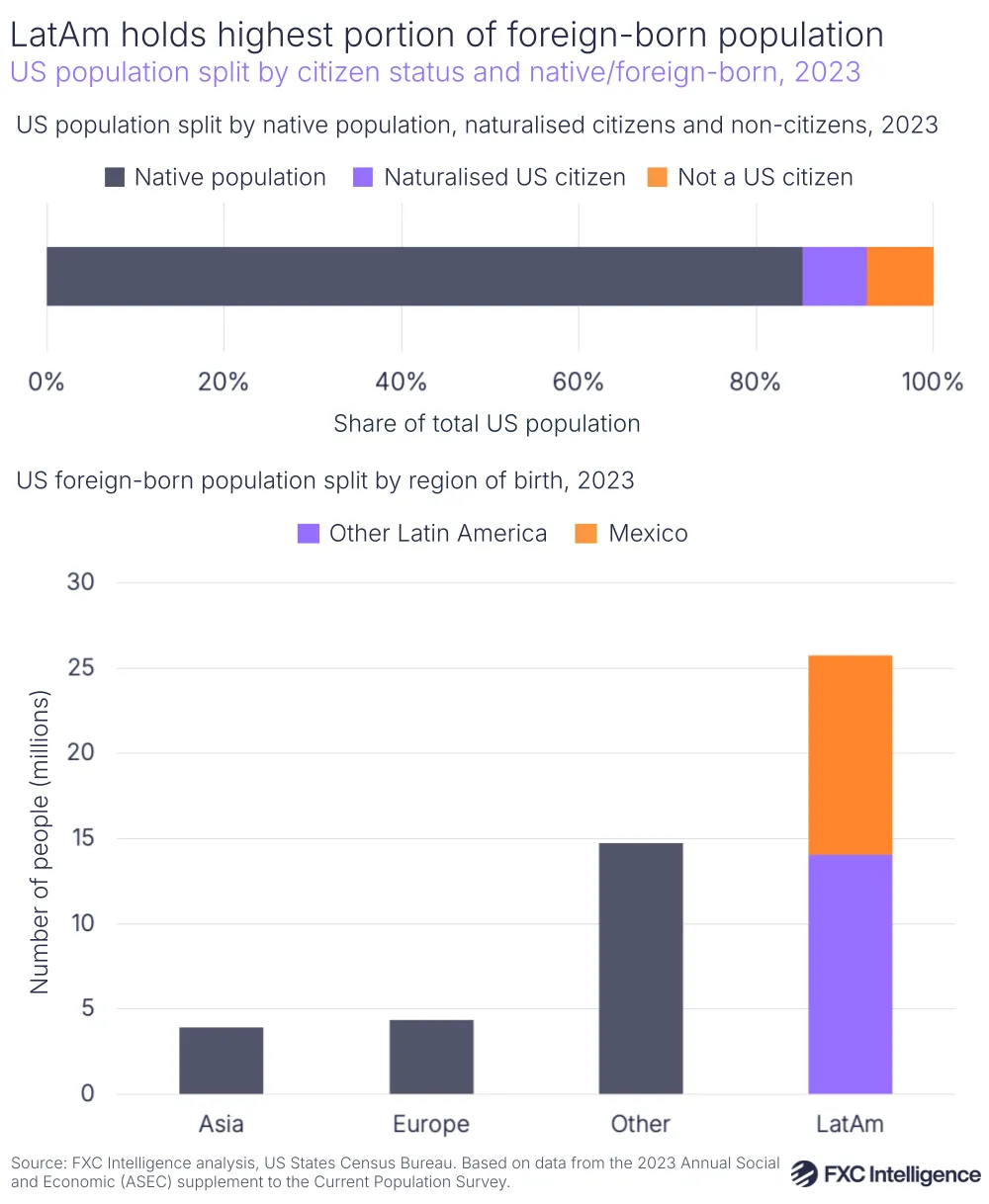 A graphic showing US population split by citizen status and native/foreign-born, along with foreign-born population split by region of birth, 2023