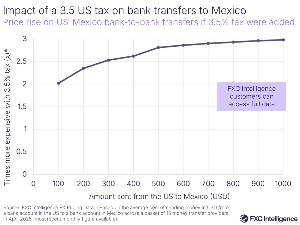 A graphic showing the price increase on US-Mexico bank-to-bank transfers if 3.5% remittance tax were added