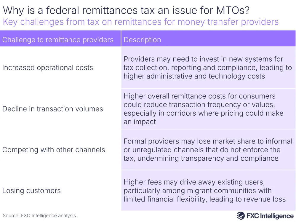 A graphic showing key challenges from new 3.5% tax on remittances for money transfer providers