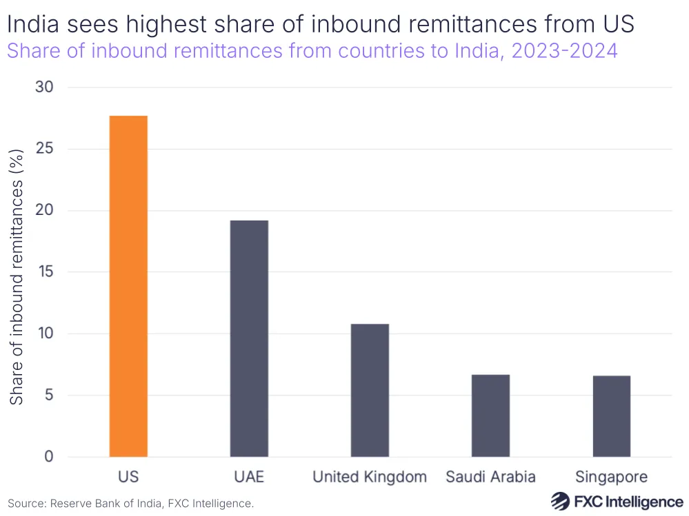 A graphic showing the share of inbound remittances from countries to India, with the top five contributing countries shown, 2023-2024