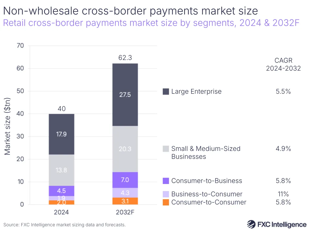 A graphic showing the retail cross-border payments market size by segments, 2024 and 2032 forecast