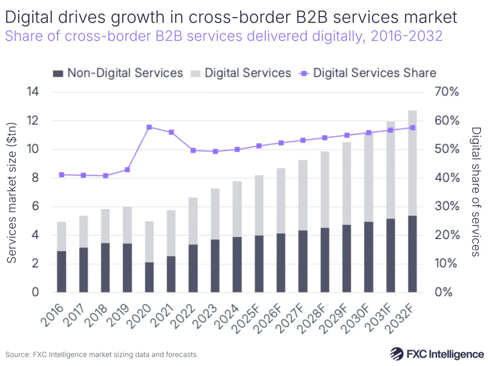 A graphic showing the share of cross-border B2B services delivered digitally, 2016-2024, with forecast 2025-2032