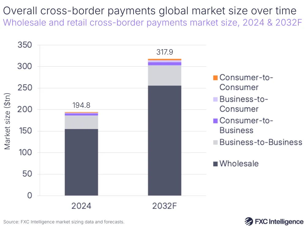 A graphic showing wholesale and retail cross-border payments market size, 2024 and 2032 forecast, with delineation by segment (consumer-to-consumer, business-to-consumer, consumer-to-business, business-to-business, and wholesale)
