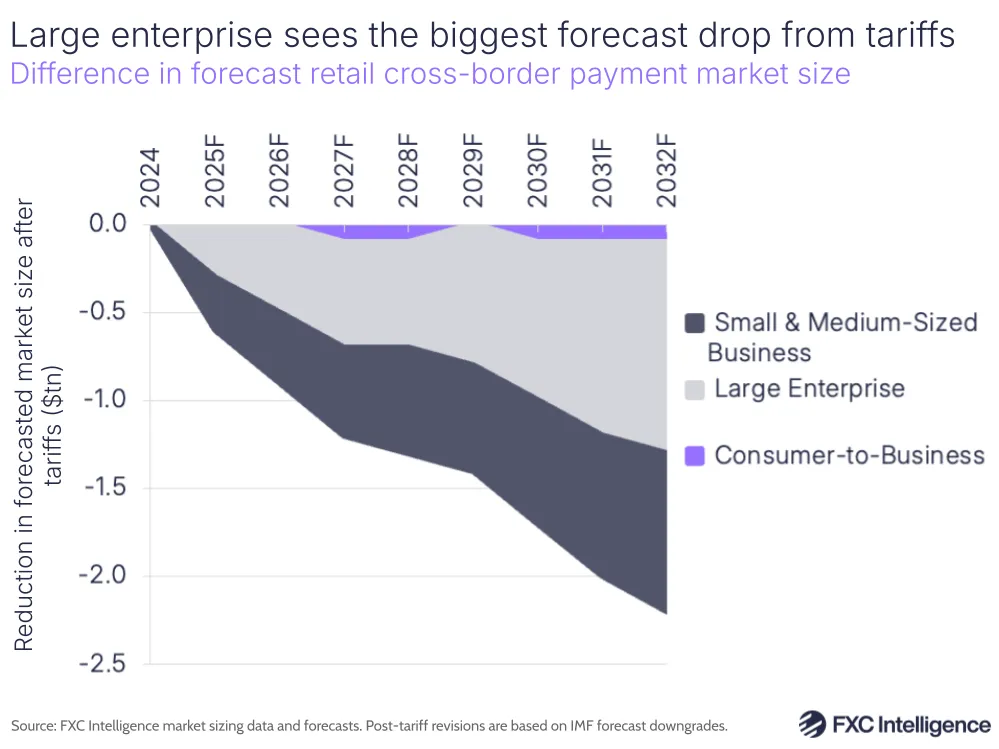 A graphic showing the difference in forecast retail cross-border payment market size as a result of the US tariffs, split by segment (Consumer-to-Business, Large Enterprise and Small & Medium-Sized Business), 2024 and 2025-2032 forecast