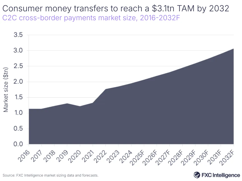 A graphic showing consumer-to-consumer cross-border payments market size, 2016-2024 with 2025-2032 forecast