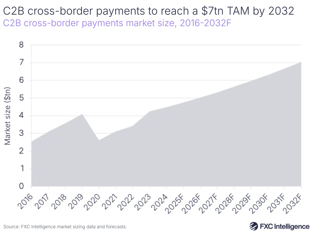 A graphic showing consumer-to-business cross-border payments market size, 2016-2024 with 2025-2032 forecast