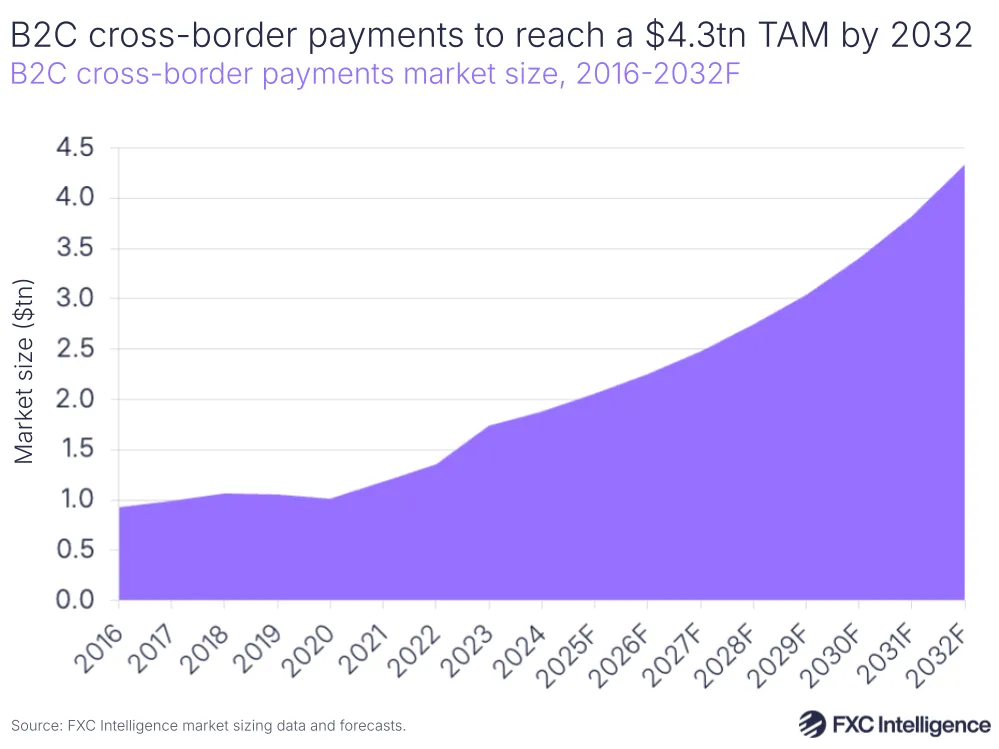 A graphic showing business-to-consumer cross-border payments market size, 2016-2024 with 2025-2032 forecast