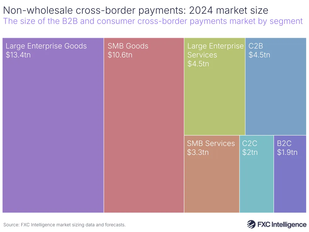 A graphic showing the size of the cross-border payments market in 2024, split by segment (large enterprise goods, SMB goods, large enterprise services, C2B, SMB services, B2C and C2C)
