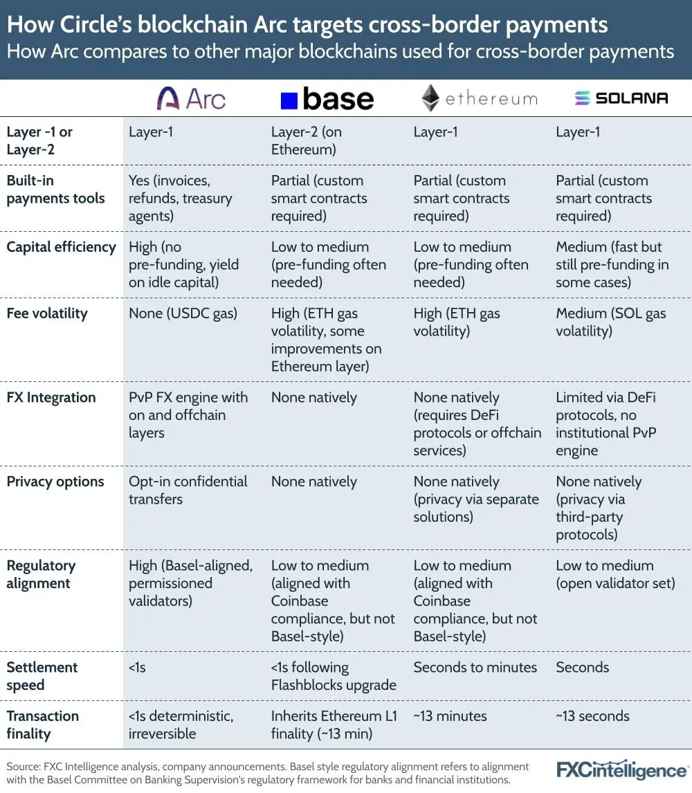 How Circle’s blockchain Arc targets cross-border payments
How Arc compares to other major blockchains used for cross-border payments
