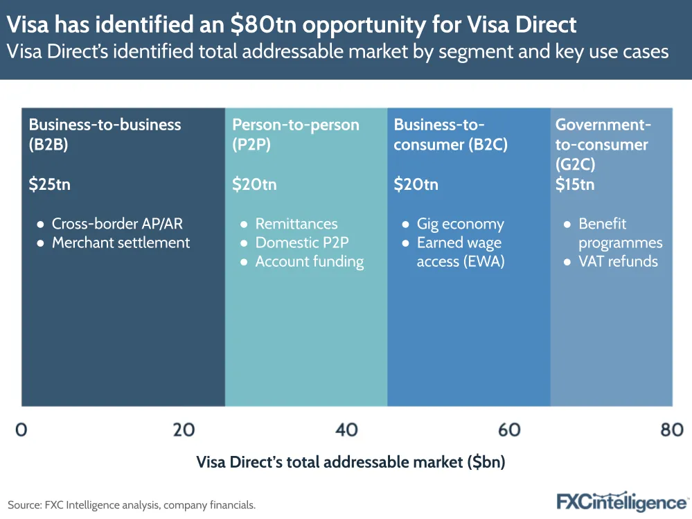 A graphic showing Visa Direct's identified total addressable market by segment (B2B, P2P, B2C and G2C), with key uses cases for each segment