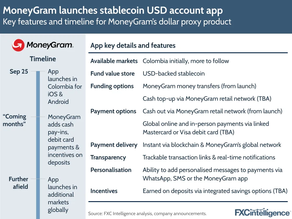 A graphic showing the key features and timeline for MoneyGram's dollar proxy product
