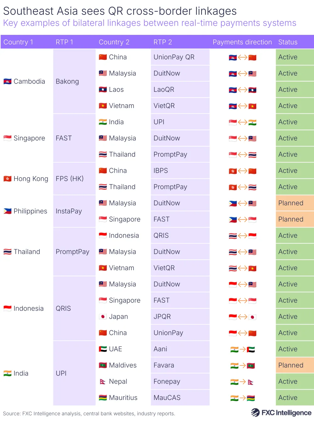 A graphic showing key examples of bilateral linkages between real-time payments systems, with the linked countries, the real-time payments systems used, the direction of payments and the status of the linkage listed
