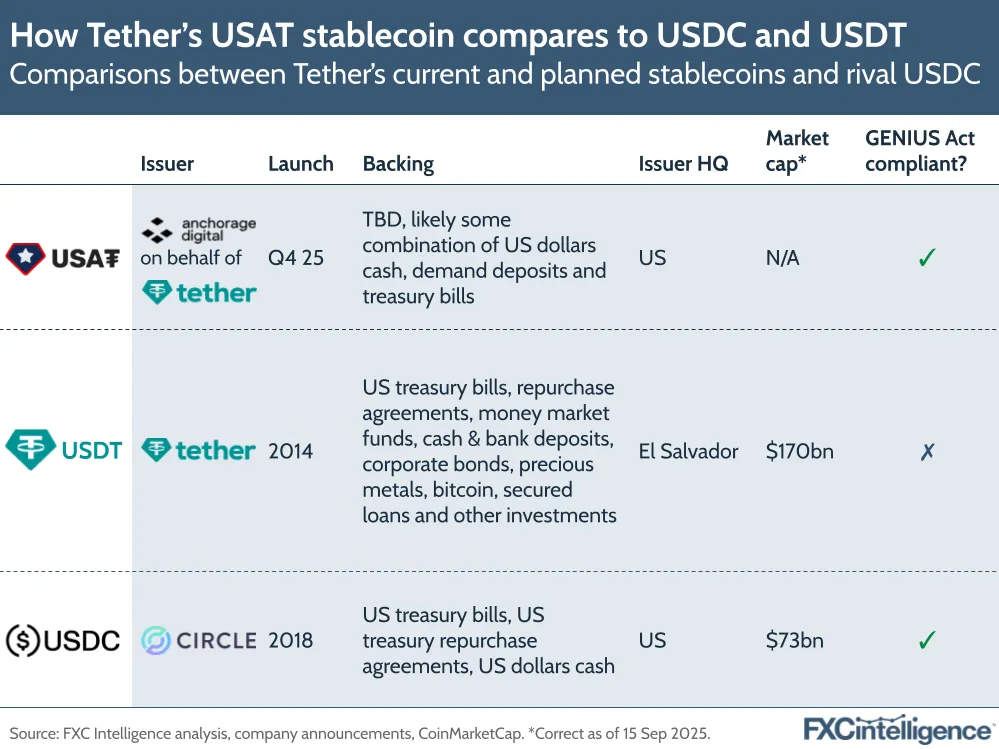 A graphic showing comparisons between Tether's current and planned stablecoins and rival USDC