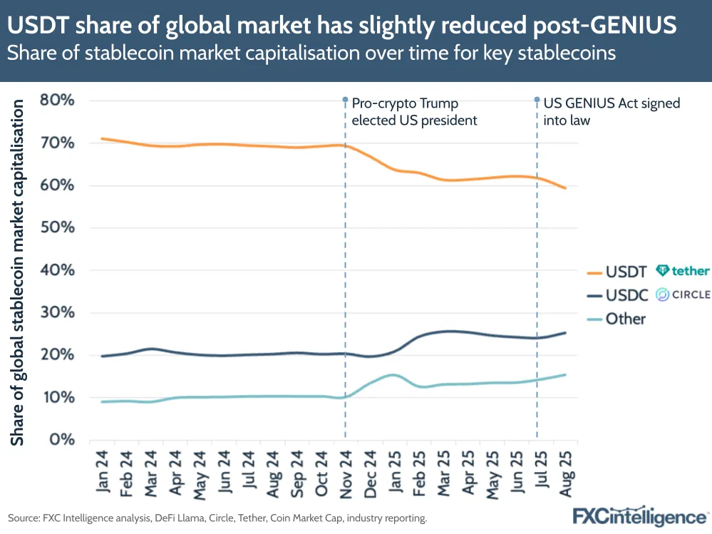 A graphic showing the share of total stablecoin market capitalisation over time, January 2024 to August 2025, for key stablecoins (split by USDT, USDC and Other)