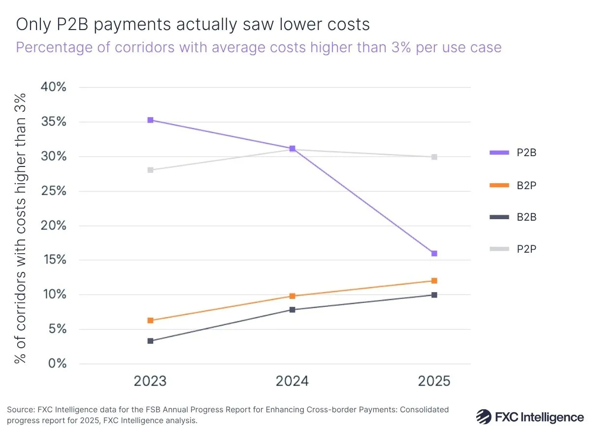 Only P2B payments actually saw lower costs
Percentage of corridors with average costs higher than 3% per use case
