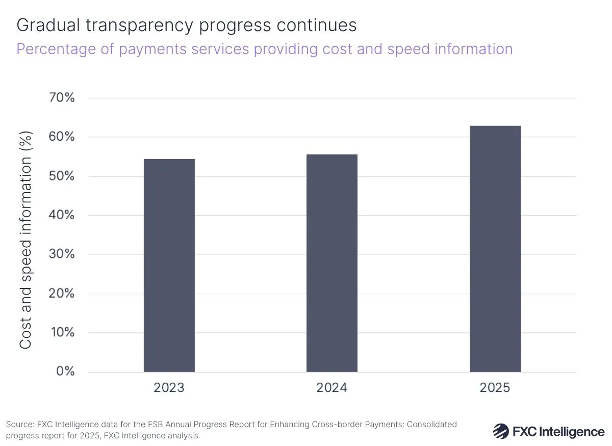 Gradual transparency progress continues
Percentage of payments services providing cost and speed information