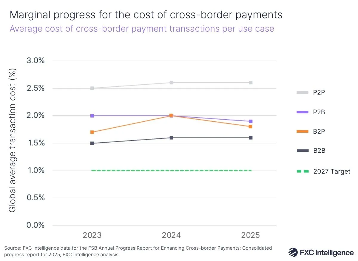 Marginal progress for the cost of cross-border payments
Average cost of cross-border payment transactions per use case