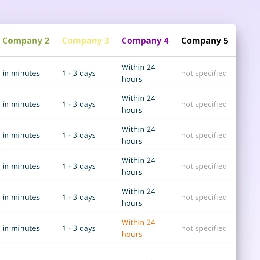 An image that compares the speed of transfers across a number of different example money transfer providers.