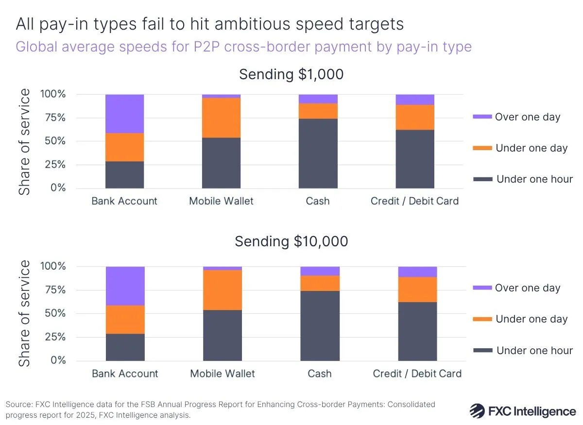 All pay-in types fail to hit ambitious speed targets
Global average speeds for P2P cross-border payment by pay-in type
