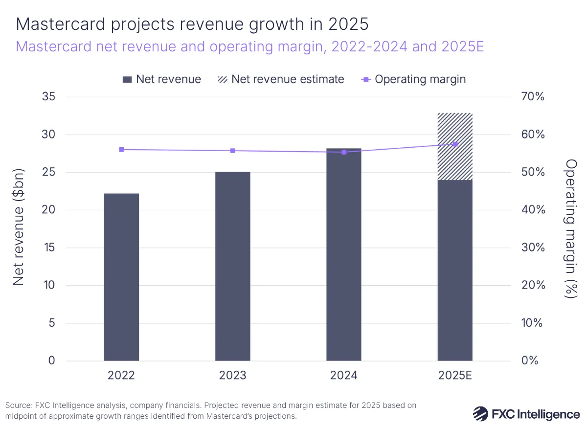 A bar chart with secondary line axis showing Mastercard's net revenue and operating margin, 2022-2024 with 2025 estimated
