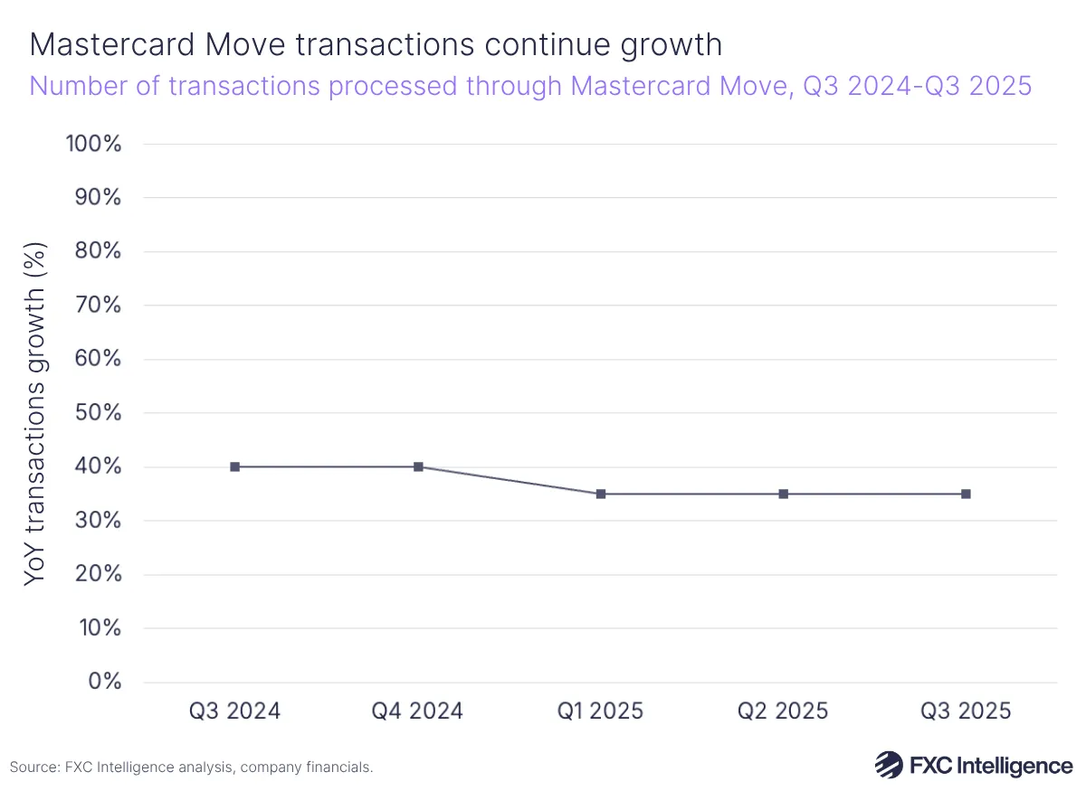 A line chart showing the number of transactions processed through Mastercard Move, Q3 2024-Q3 2025