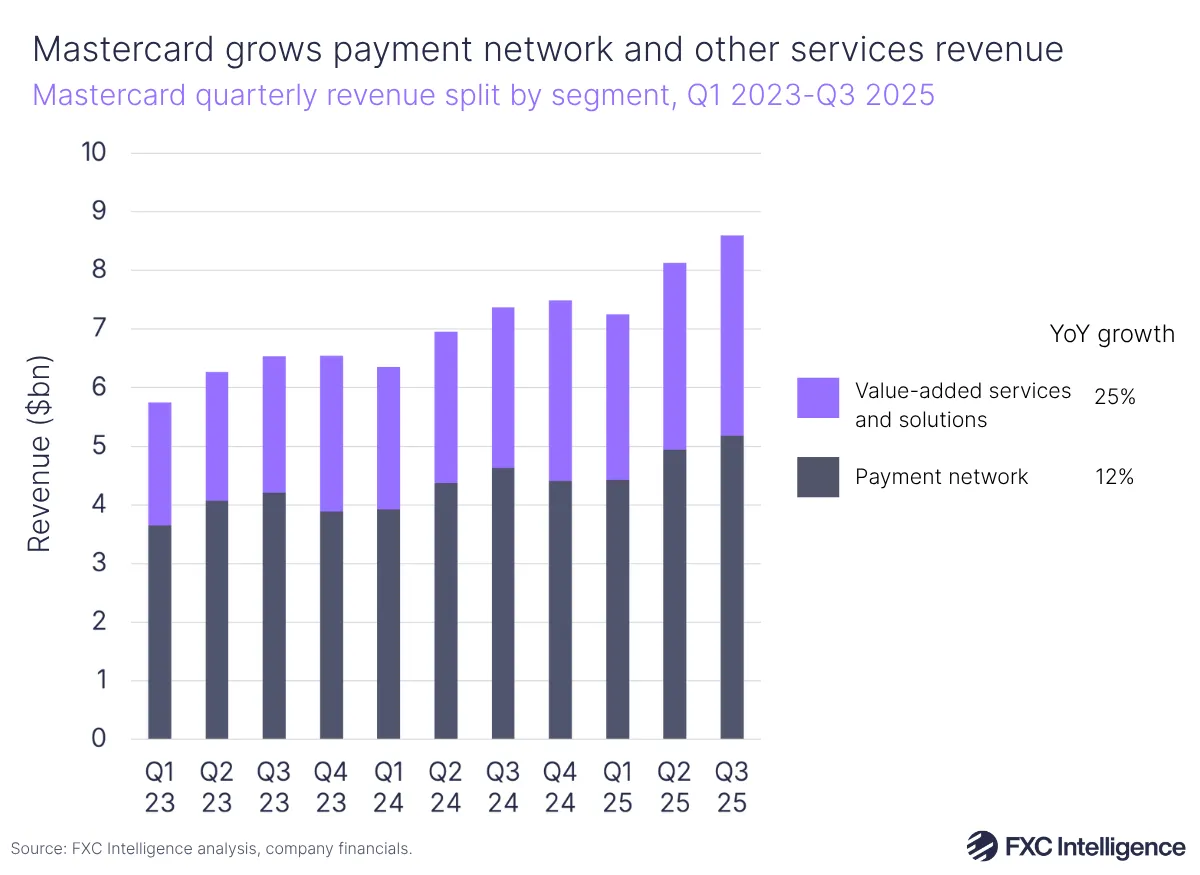 A graphic showing Mastercard's quarterly revenue split by segment (value-added services and solutions and payment network), Q1 2023-Q3 2025