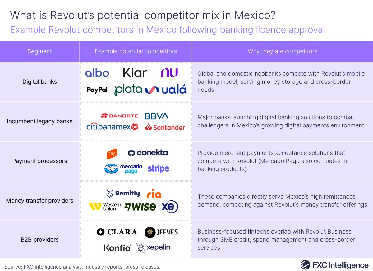 A graphic showing example Revolut competitors in Mexico following Revolut's banking licence approval