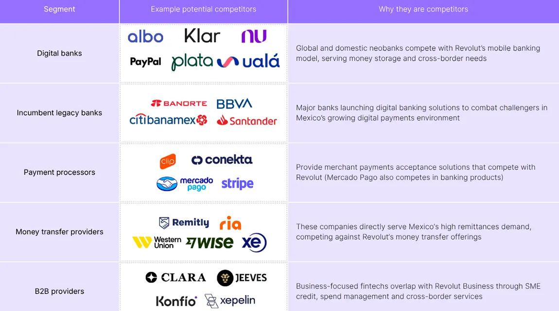 A graphic showing example Revolut competitors in Mexico following Revolut's banking licence approval