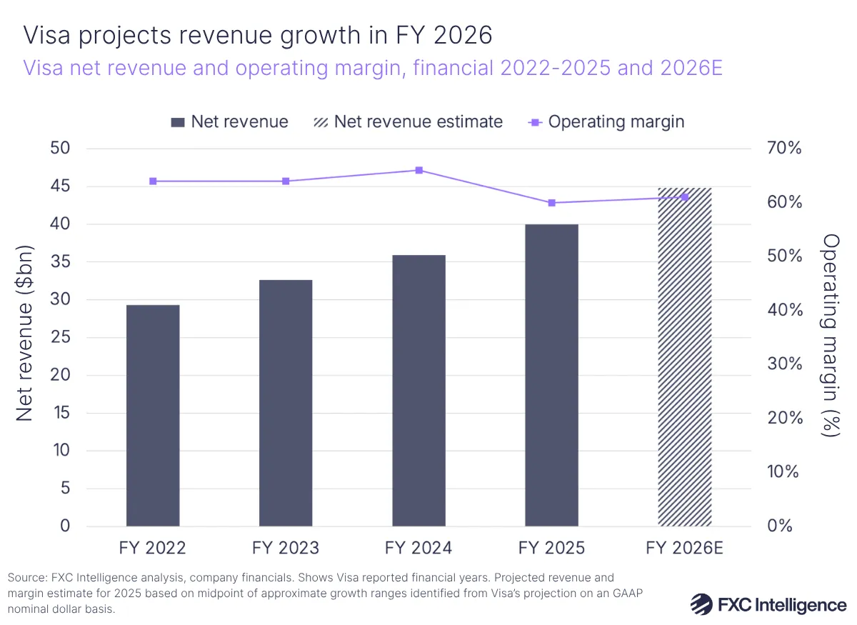 A bar chart with secondary line axis showing Visa's net revenue and operating margin, financial FY 2022-2025, with 2026 estimated