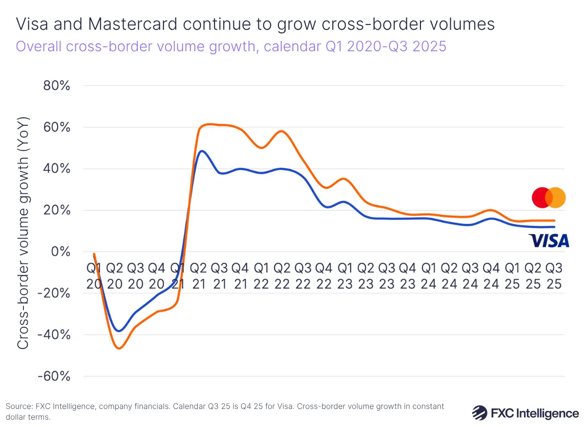 A line chart showing Visa and Mastercard's overall cross-border volume growth, calendar Q1 2020-Q3 2025