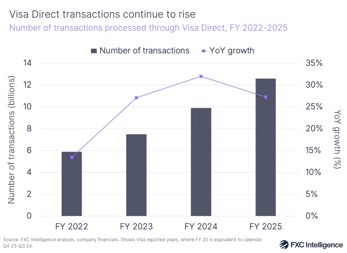 A bar chart with secondary line axis showing number of transactions processed through Visa Direct, FY 2022-2025