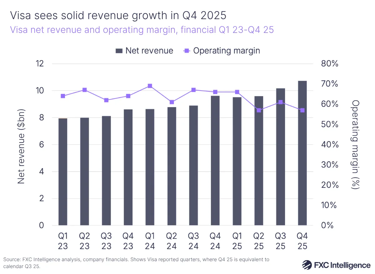 A bar chart with secondary line axis showing Visa's net revenue and operating margin, financial Q1 2023-Q4 2025