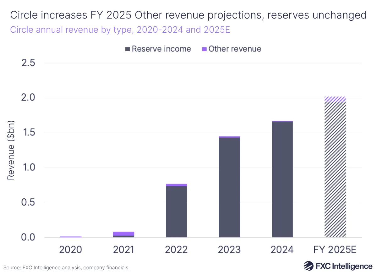 A stacked bar chart showing Circle's annual revenue by type (Reserve income and Other revenue), 2020-2024 with 2025 estimate