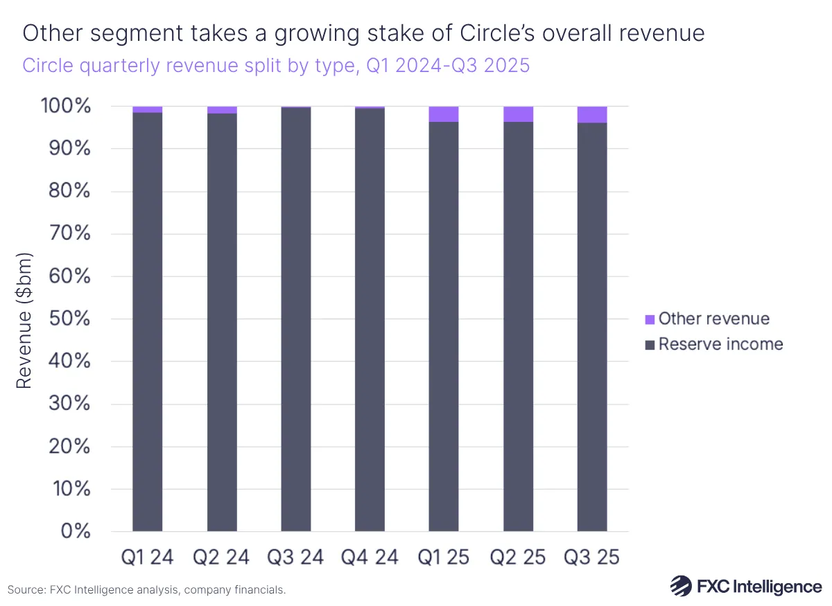 A stacked bar chart showing Circle's quarterly revenue split by type (Reserve income and Other revenue), Q1 2024-Q3 2025