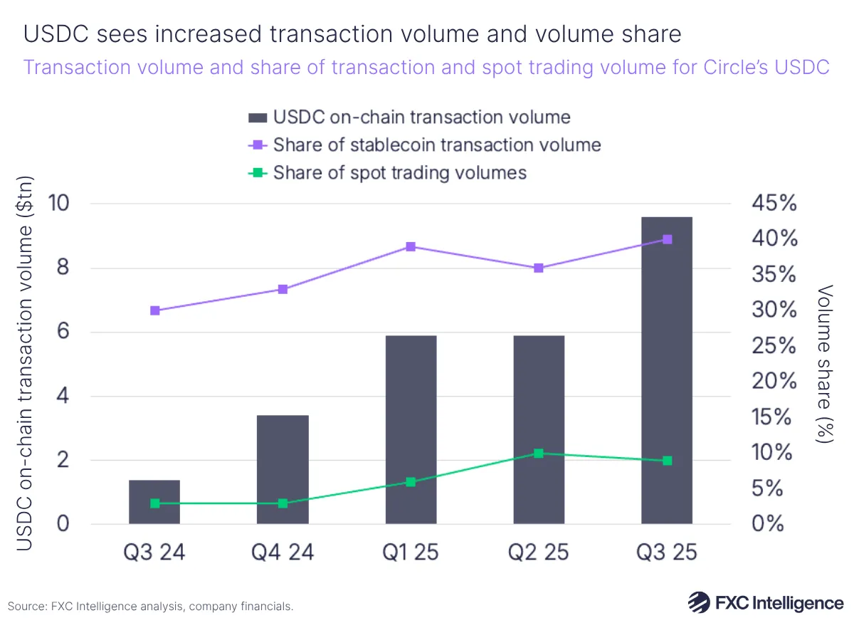 A bar chart showing on-chain transaction volume for Circle's USDC, with a secondary line axis showing the share of stablecoin transaction volume and share of spot trading volumes, Q3 2024-Q3 2025