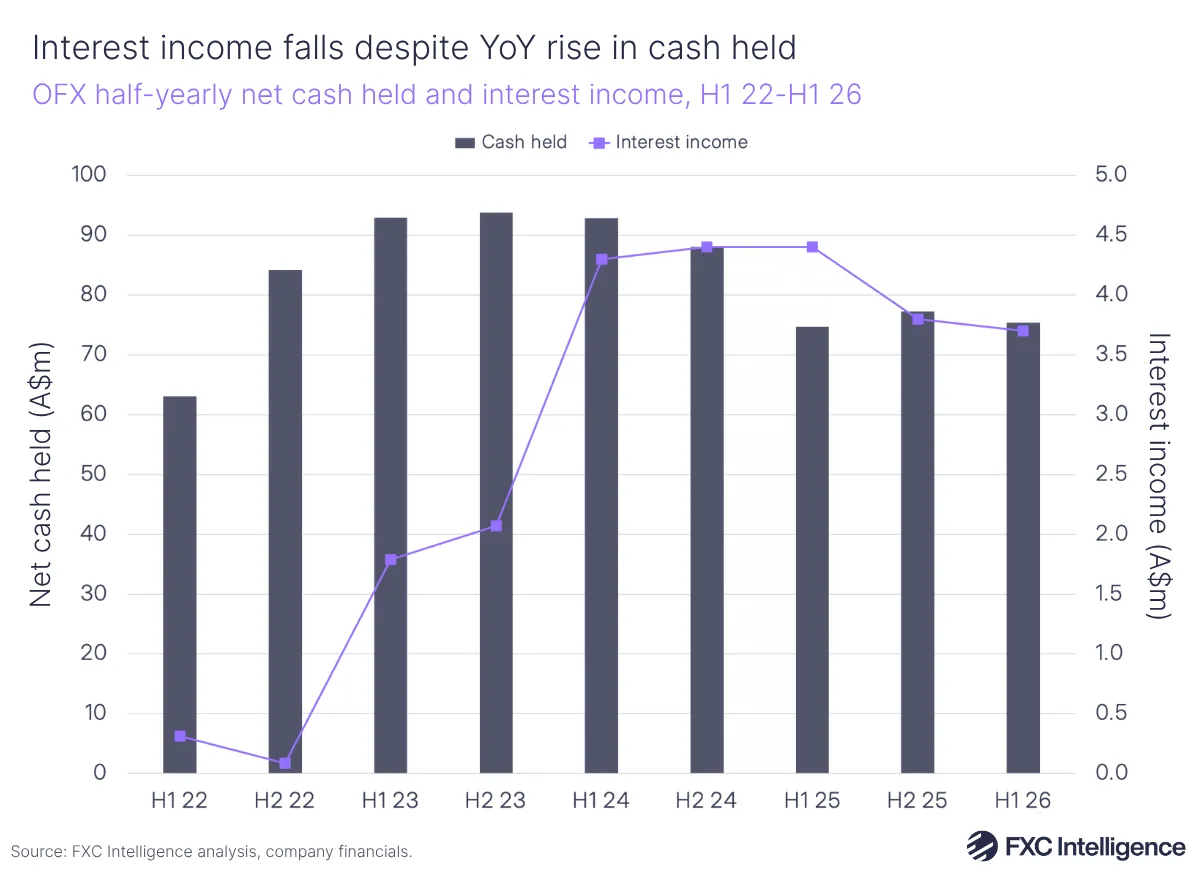 A bar chart showing OFX's half-yearly net cash held with a secondary line axis showing interest income, H1 2022-H1 2026