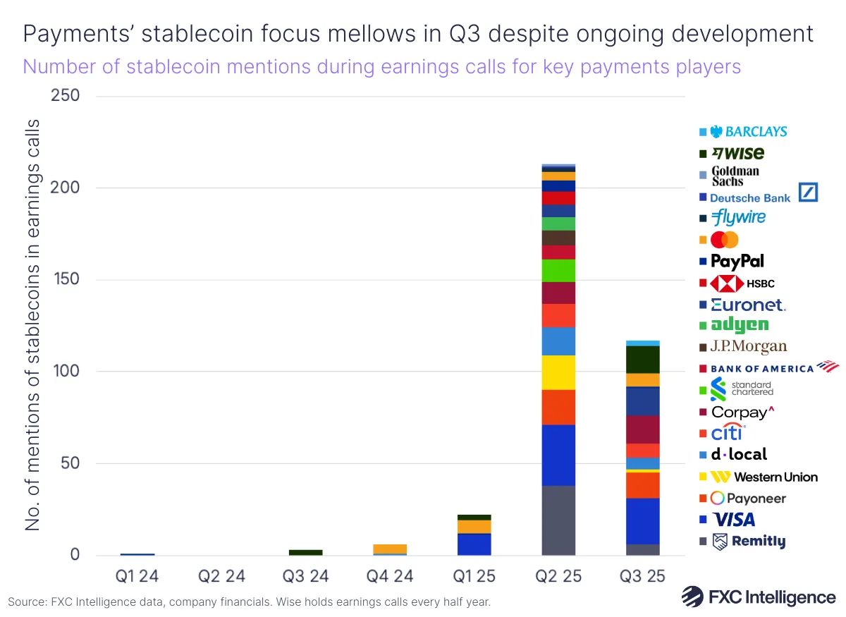A stacked bar chart showing the count of mentions of stablecoins during earnings calls for key payments players (Barclays, Wise, Goldman Sachs, Deutsche Bank, Flywire, Mastercard, PayPal, HSBC, Euronet, Adyen, J.P. Morgan, Bank of America, Standard Chartered, Corpay, Citi, dLocal, Western Union, Payoneer, Visa and Remitly), Q1 2023-Q3 2025